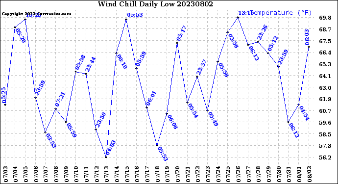 Milwaukee Weather Wind Chill<br>Daily Low