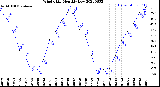 Milwaukee Weather Wind Chill<br>Monthly Low