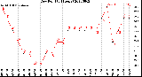 Milwaukee Weather Dew Point<br>(24 Hours)