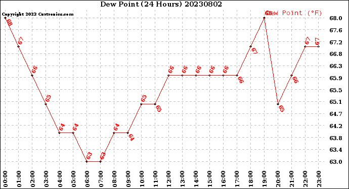 Milwaukee Weather Dew Point<br>(24 Hours)