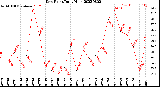 Milwaukee Weather Dew Point<br>Daily High