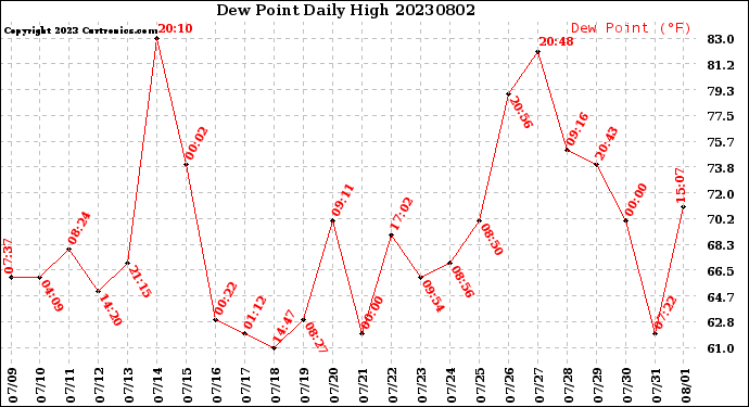 Milwaukee Weather Dew Point<br>Daily High