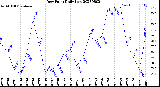 Milwaukee Weather Dew Point<br>Daily Low