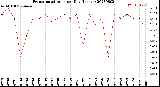 Milwaukee Weather Evapotranspiration<br>per Day (Inches)