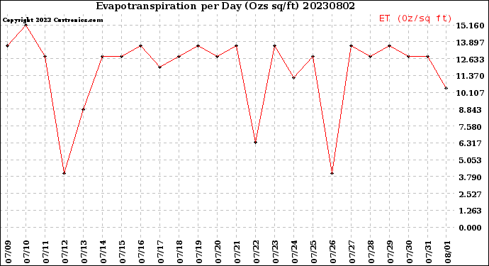 Milwaukee Weather Evapotranspiration<br>per Day (Ozs sq/ft)