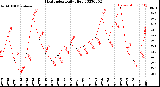 Milwaukee Weather Heat Index<br>Daily High