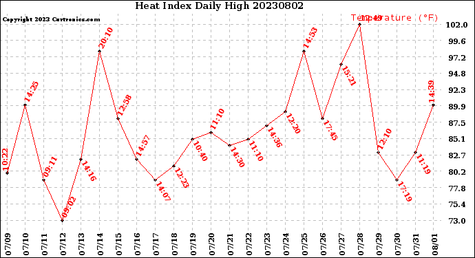 Milwaukee Weather Heat Index<br>Daily High