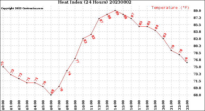 Milwaukee Weather Heat Index<br>(24 Hours)