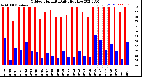 Milwaukee Weather Outdoor Humidity<br>Daily High/Low