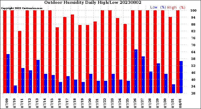 Milwaukee Weather Outdoor Humidity<br>Daily High/Low