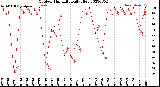 Milwaukee Weather Outdoor Humidity<br>Daily High