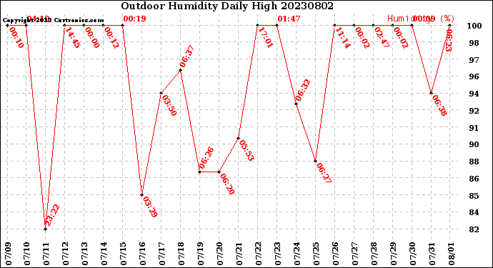 Milwaukee Weather Outdoor Humidity<br>Daily High