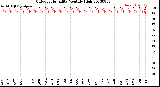 Milwaukee Weather Outdoor Humidity<br>Monthly High