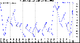 Milwaukee Weather Outdoor Humidity<br>Daily Low