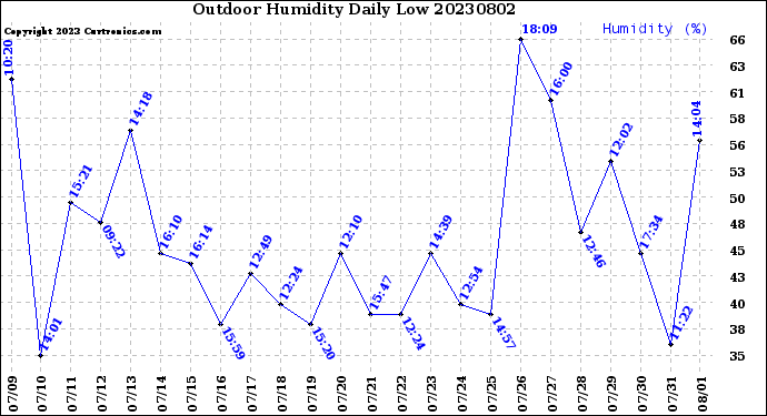 Milwaukee Weather Outdoor Humidity<br>Daily Low