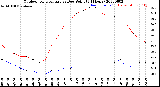 Milwaukee Weather Outdoor Temperature<br>vs Dew Point<br>(24 Hours)