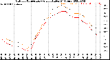 Milwaukee Weather Outdoor Temperature<br>vs Heat Index<br>(24 Hours)