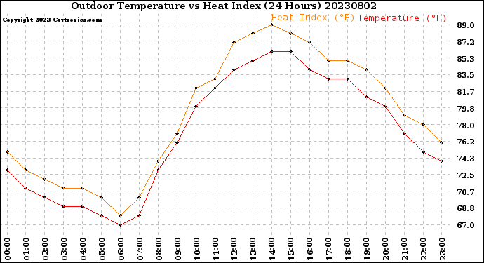 Milwaukee Weather Outdoor Temperature<br>vs Heat Index<br>(24 Hours)