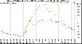 Milwaukee Weather Outdoor Temperature<br>vs THSW Index<br>per Hour<br>(24 Hours)