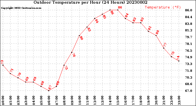 Milwaukee Weather Outdoor Temperature<br>per Hour<br>(24 Hours)