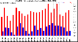 Milwaukee Weather Outdoor Temperature<br>Daily High/Low