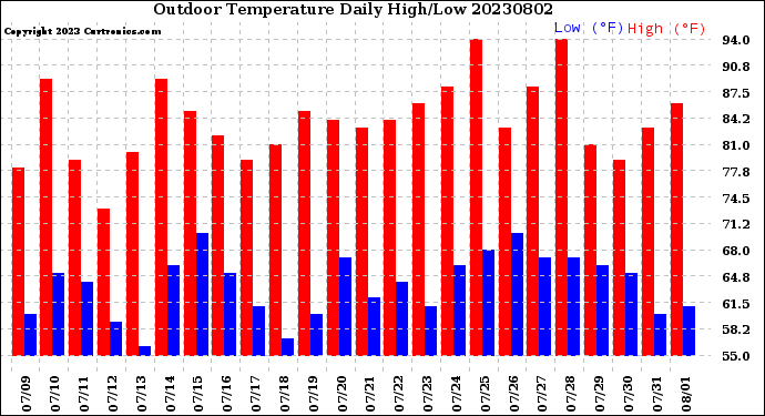 Milwaukee Weather Outdoor Temperature<br>Daily High/Low