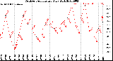 Milwaukee Weather Outdoor Temperature<br>Daily High