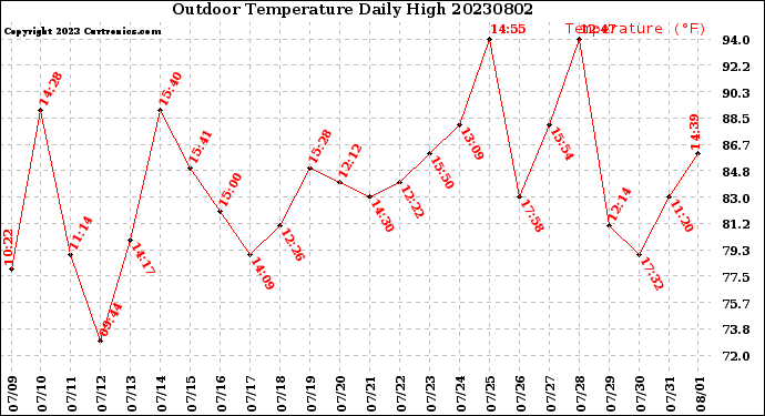 Milwaukee Weather Outdoor Temperature<br>Daily High