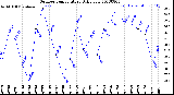 Milwaukee Weather Outdoor Temperature<br>Daily Low