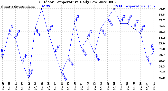 Milwaukee Weather Outdoor Temperature<br>Daily Low