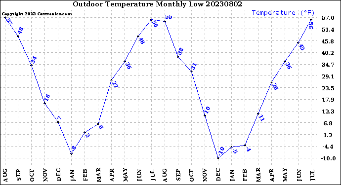 Milwaukee Weather Outdoor Temperature<br>Monthly Low