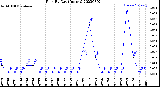 Milwaukee Weather Rain<br>By Day<br>(Inches)