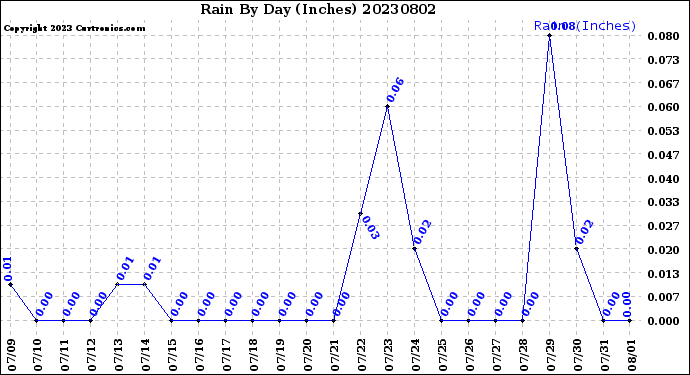 Milwaukee Weather Rain<br>By Day<br>(Inches)