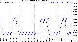 Milwaukee Weather Rain Rate<br>Daily High