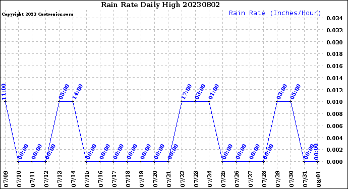 Milwaukee Weather Rain Rate<br>Daily High