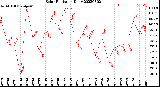 Milwaukee Weather Solar Radiation<br>Daily