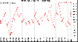 Milwaukee Weather THSW Index<br>Daily High