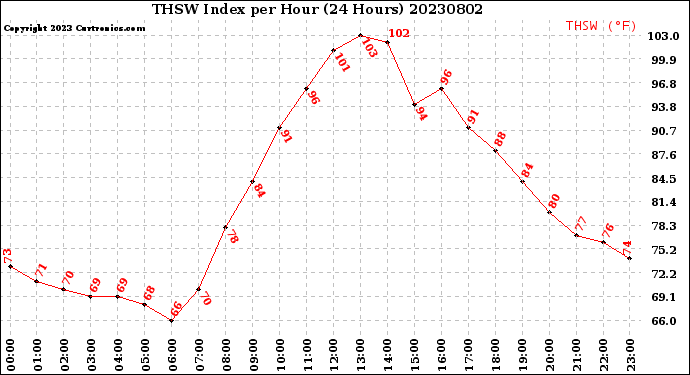 Milwaukee Weather THSW Index<br>per Hour<br>(24 Hours)