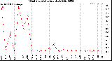 Milwaukee Weather Wind Speed<br>Monthly High