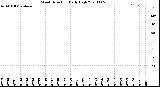 Milwaukee Weather Wind Direction<br>Daily High