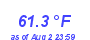 Milwaukee WeatherWind Chill Low Month