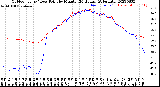 Milwaukee Weather Outdoor Temp / Dew Point<br>by Minute<br>(24 Hours) (Alternate)