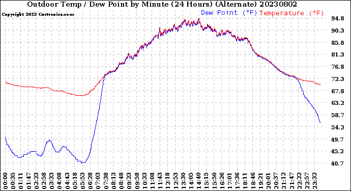 Milwaukee Weather Outdoor Temp / Dew Point<br>by Minute<br>(24 Hours) (Alternate)