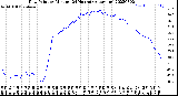 Milwaukee Weather Dew Point<br>by Minute<br>(24 Hours) (Alternate)