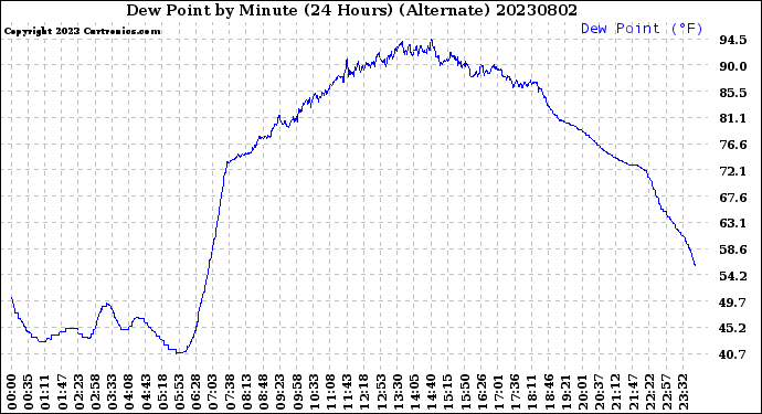 Milwaukee Weather Dew Point<br>by Minute<br>(24 Hours) (Alternate)