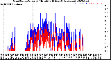 Milwaukee Weather Wind Speed/Gusts<br>by Minute<br>(24 Hours) (Alternate)