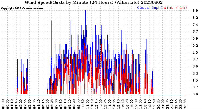 Milwaukee Weather Wind Speed/Gusts<br>by Minute<br>(24 Hours) (Alternate)