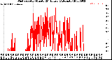 Milwaukee Weather Wind Speed<br>by Minute<br>(24 Hours) (Alternate)