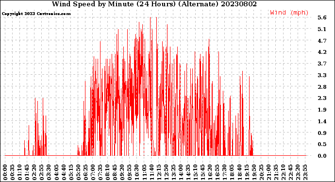 Milwaukee Weather Wind Speed<br>by Minute<br>(24 Hours) (Alternate)