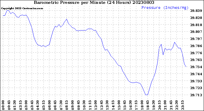 Milwaukee Weather Barometric Pressure<br>per Minute<br>(24 Hours)